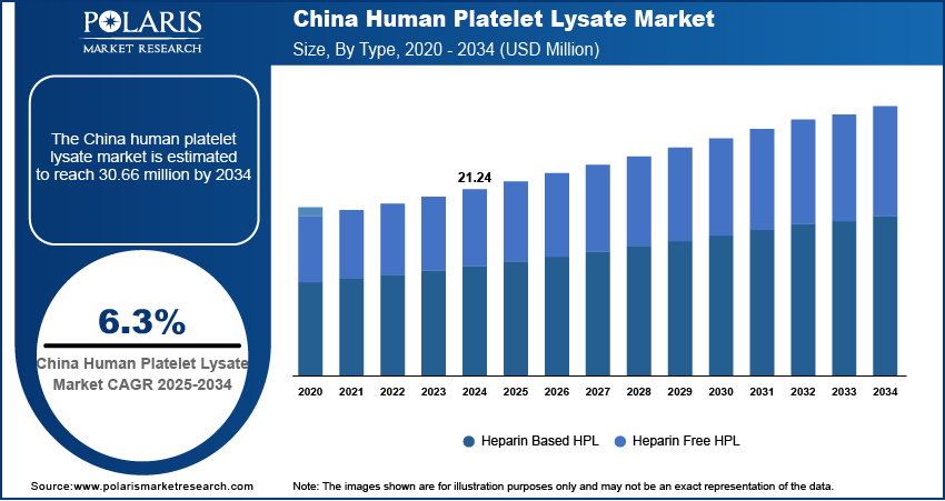 Human Platelet Lysate Market Size